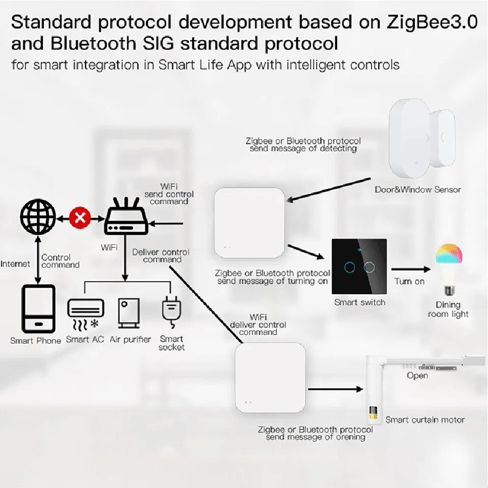 Tuya Zigbee Wireless Multi Mode Hub Gateway For Smart Home Automation for Zigbee Devices Via Smart Life