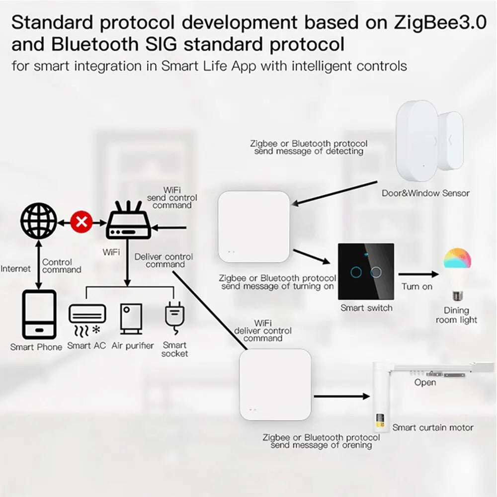 Tuya Zigbee Wireless Multi Mode Hub Gateway For Smart Home Automation for Zigbee Devices Via Smart Life